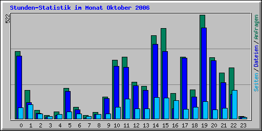 Stunden-Statistik im Monat Oktober 2006