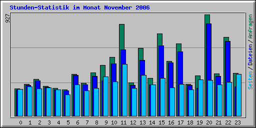 Stunden-Statistik im Monat November 2006