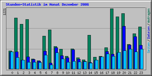 Stunden-Statistik im Monat Dezember 2006