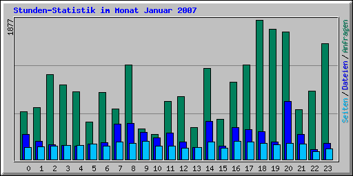 Stunden-Statistik im Monat Januar 2007