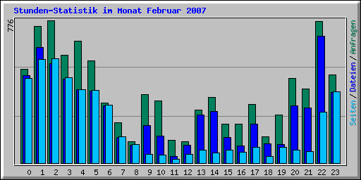 Stunden-Statistik im Monat Februar 2007