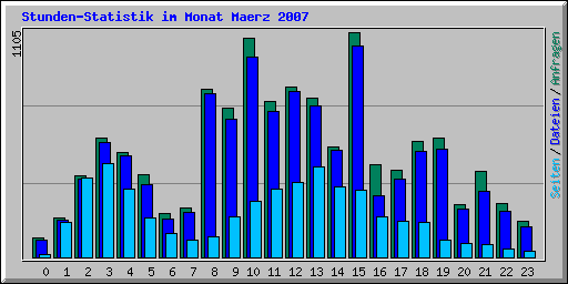 Stunden-Statistik im Monat Maerz 2007