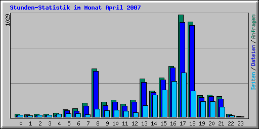 Stunden-Statistik im Monat April 2007