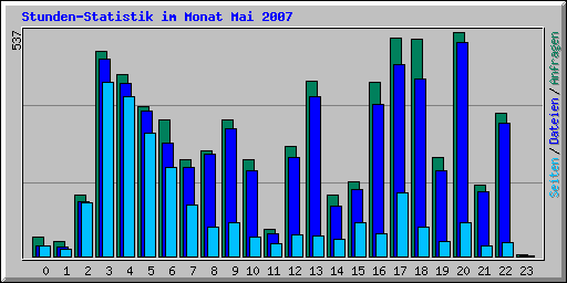 Stunden-Statistik im Monat Mai 2007