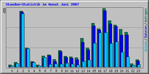 Stunden-Statistik im Monat Juni 2007
