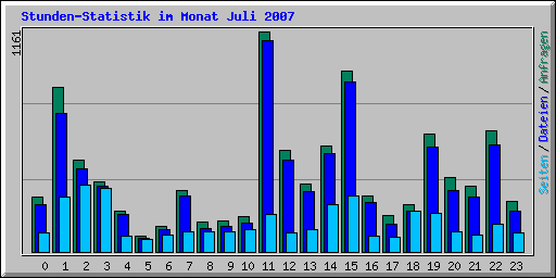 Stunden-Statistik im Monat Juli 2007