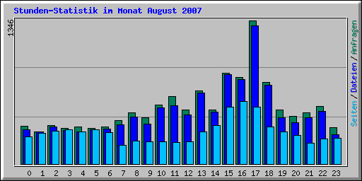 Stunden-Statistik im Monat August 2007