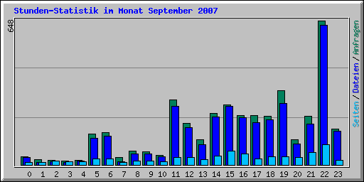 Stunden-Statistik im Monat September 2007