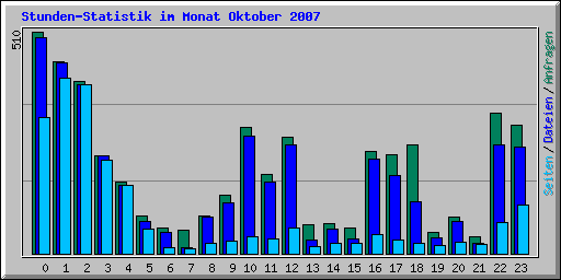 Stunden-Statistik im Monat Oktober 2007