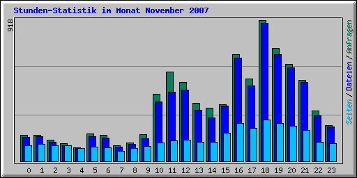 Stunden-Statistik im Monat November 2007
