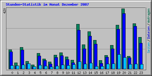 Stunden-Statistik im Monat Dezember 2007