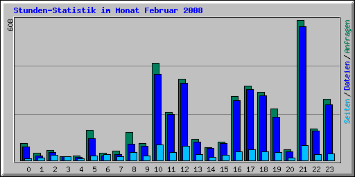 Stunden-Statistik im Monat Februar 2008