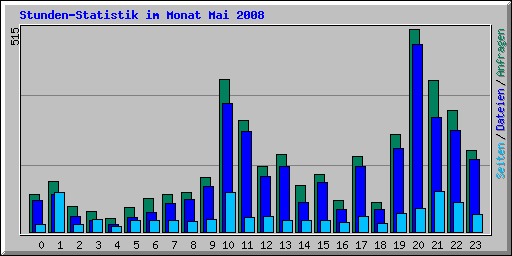 Stunden-Statistik im Monat Mai 2008