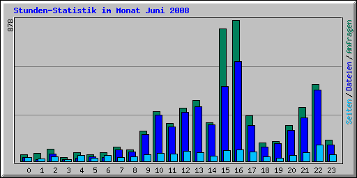 Stunden-Statistik im Monat Juni 2008