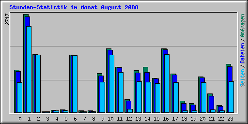 Stunden-Statistik im Monat August 2008