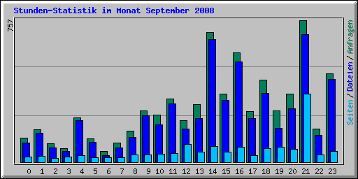 Stunden-Statistik im Monat September 2008