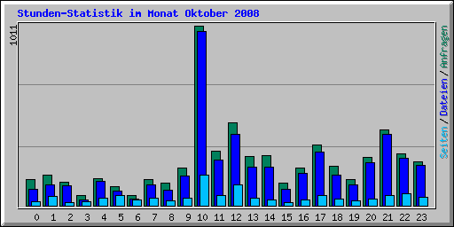 Stunden-Statistik im Monat Oktober 2008
