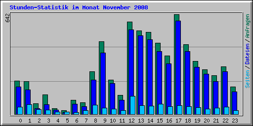 Stunden-Statistik im Monat November 2008