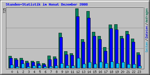 Stunden-Statistik im Monat Dezember 2008