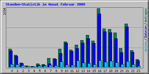 Stunden-Statistik im Monat Februar 2009