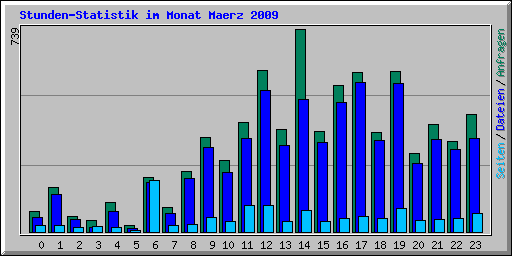 Stunden-Statistik im Monat Maerz 2009