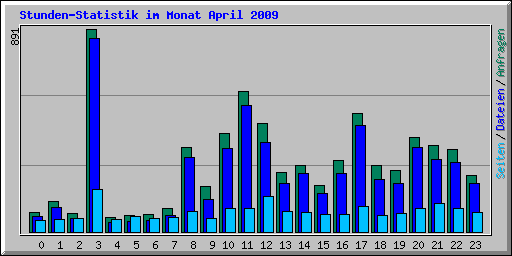 Stunden-Statistik im Monat April 2009