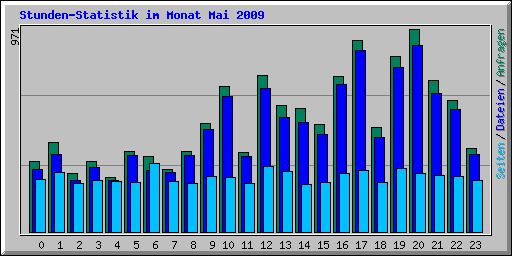 Stunden-Statistik im Monat Mai 2009
