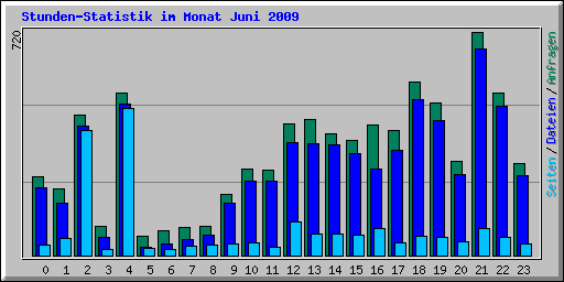 Stunden-Statistik im Monat Juni 2009