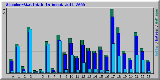 Stunden-Statistik im Monat Juli 2009