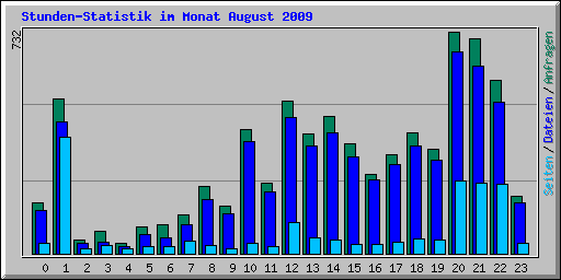 Stunden-Statistik im Monat August 2009