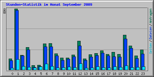 Stunden-Statistik im Monat September 2009