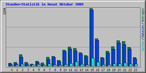 Stunden-Statistik im Monat Oktober 2009