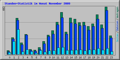 Stunden-Statistik im Monat November 2009