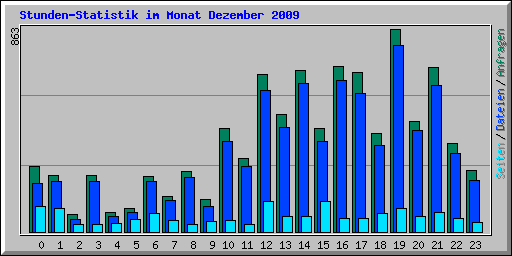 Stunden-Statistik im Monat Dezember 2009
