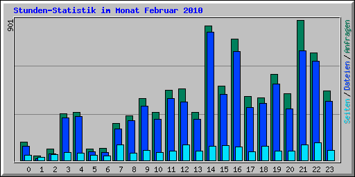 Stunden-Statistik im Monat Februar 2010