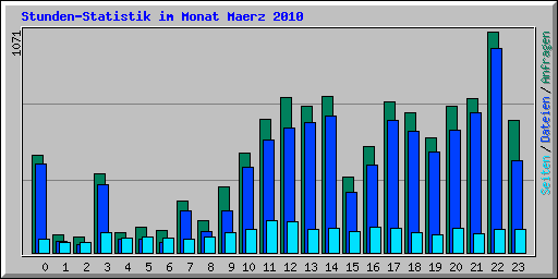 Stunden-Statistik im Monat Maerz 2010