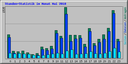 Stunden-Statistik im Monat Mai 2010