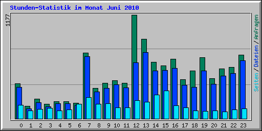 Stunden-Statistik im Monat Juni 2010