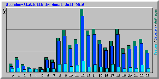 Stunden-Statistik im Monat Juli 2010