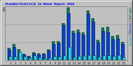 Stunden-Statistik im Monat August 2010