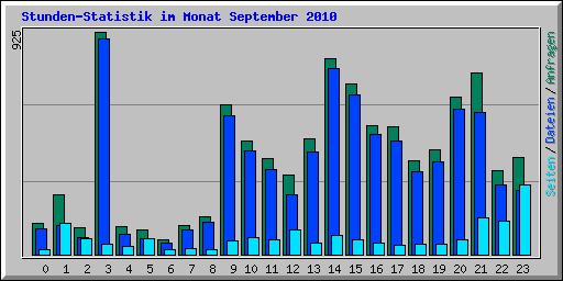 Stunden-Statistik im Monat September 2010