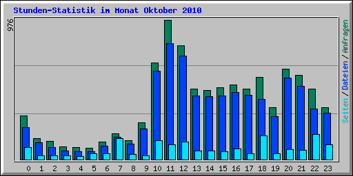 Stunden-Statistik im Monat Oktober 2010