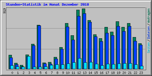 Stunden-Statistik im Monat Dezember 2010