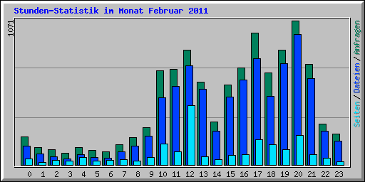 Stunden-Statistik im Monat Februar 2011