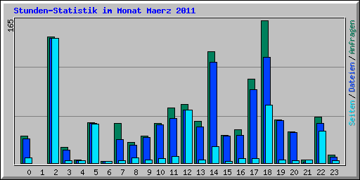 Stunden-Statistik im Monat Maerz 2011