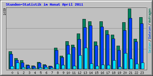Stunden-Statistik im Monat April 2011
