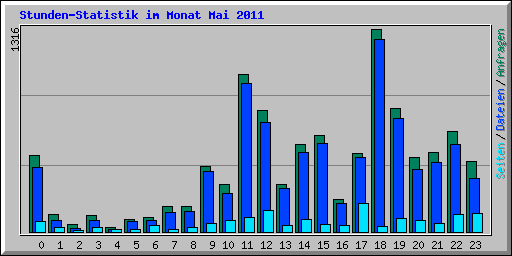 Stunden-Statistik im Monat Mai 2011