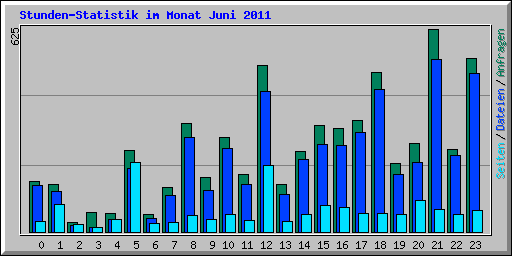 Stunden-Statistik im Monat Juni 2011
