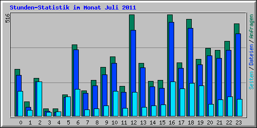 Stunden-Statistik im Monat Juli 2011