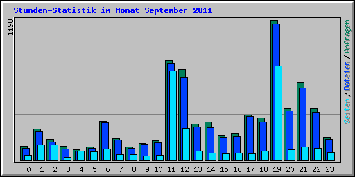 Stunden-Statistik im Monat September 2011